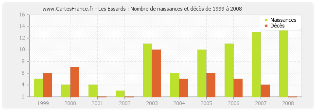 Les Essards : Nombre de naissances et décès de 1999 à 2008